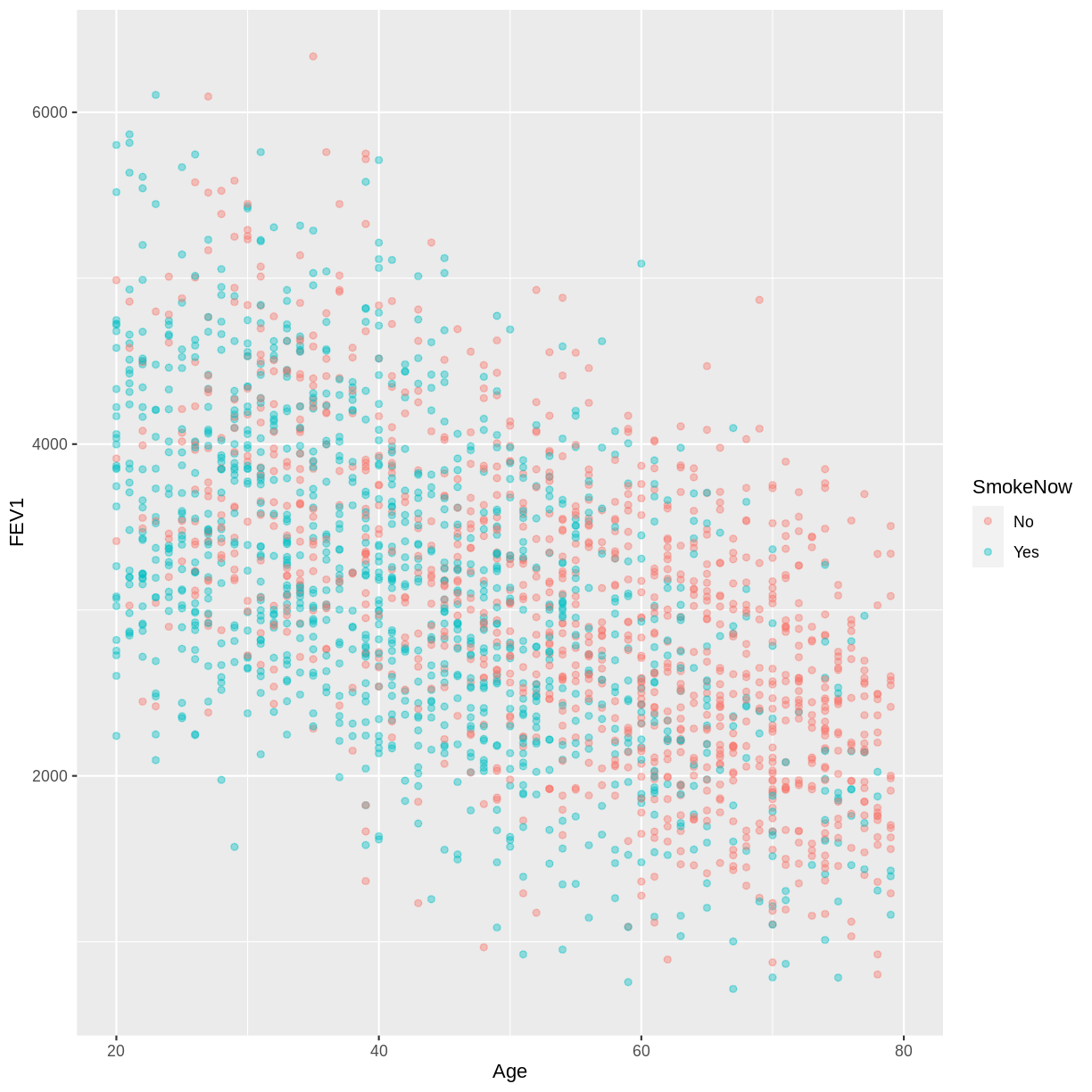 plot of chunk FEV1 vs Age by SmokeNow plot
